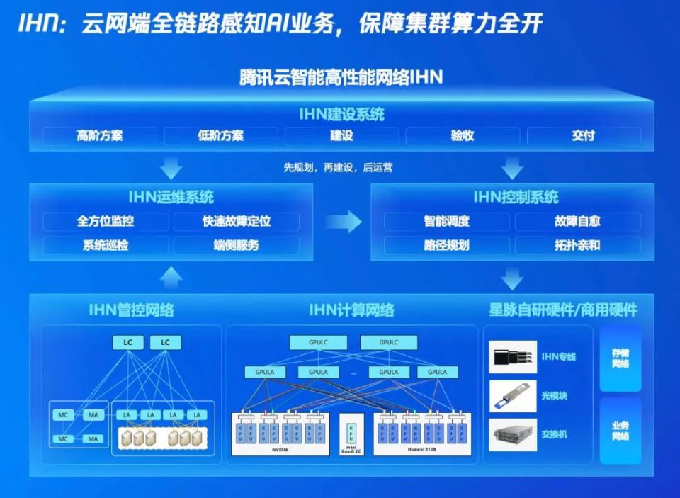 一文读懂「腾讯云智算」: AI原生时代，我们需怎样的基础设施？ 互联网安全服务